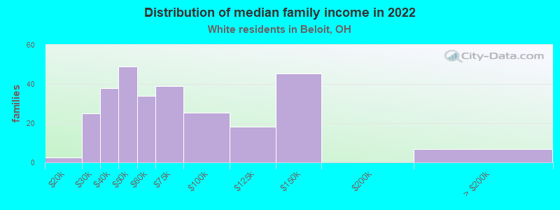 Distribution of median family income in 2022