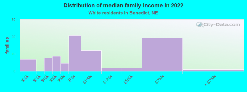 Distribution of median family income in 2022