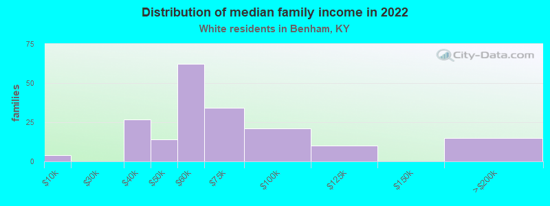 Distribution of median family income in 2022