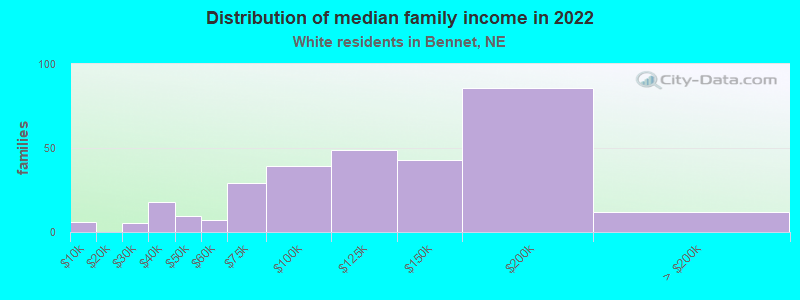 Distribution of median family income in 2022