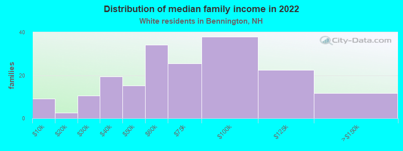 Distribution of median family income in 2022