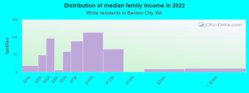 Distribution of median family income in 2022