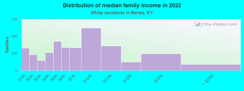 Distribution of median family income in 2022