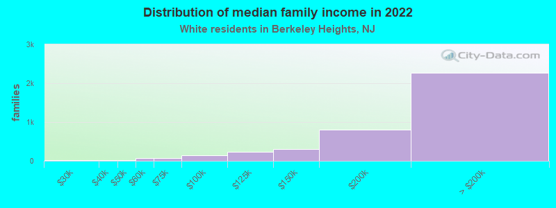 Distribution of median family income in 2022