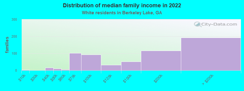 Distribution of median family income in 2022