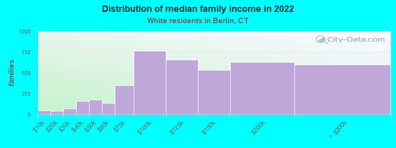 Distribution of median family income in 2022