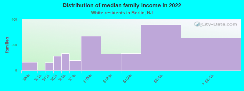 Distribution of median family income in 2022