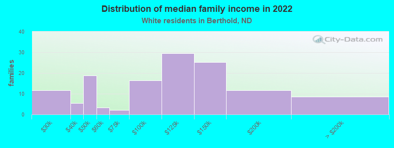 Distribution of median family income in 2022