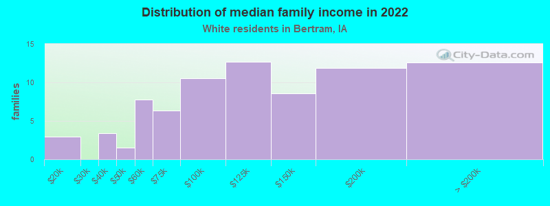 Distribution of median family income in 2022