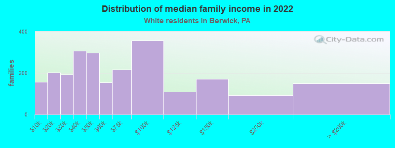 Distribution of median family income in 2022