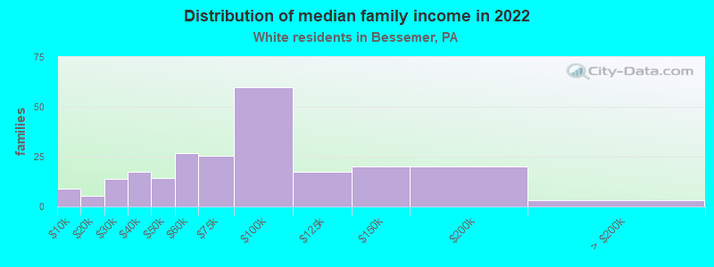 Distribution of median family income in 2022