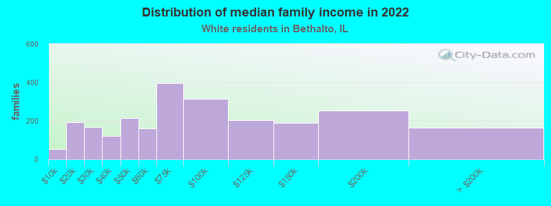 Distribution of median family income in 2022