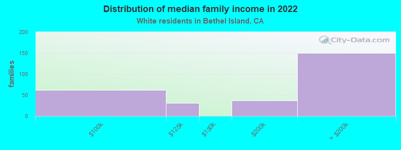 Distribution of median family income in 2022