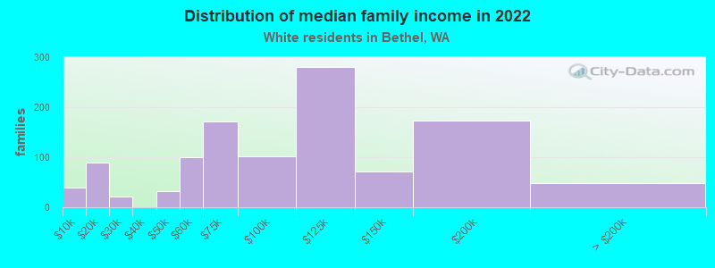 Distribution of median family income in 2022