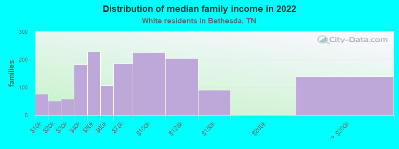 Distribution of median family income in 2022