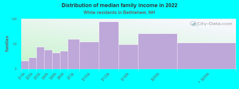 Distribution of median family income in 2022