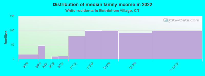 Distribution of median family income in 2022