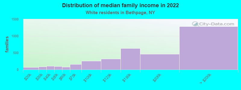 Distribution of median family income in 2022