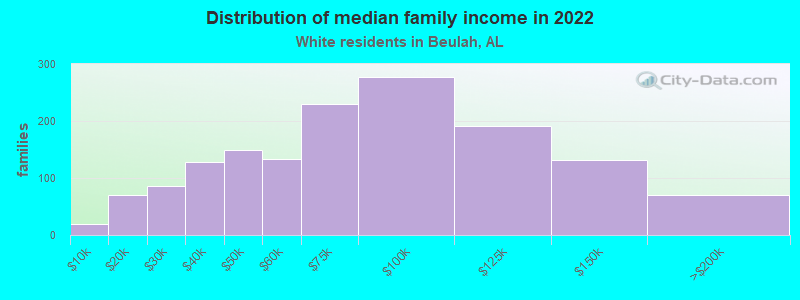 Distribution of median family income in 2022