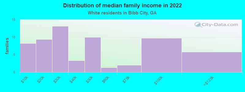 Distribution of median family income in 2022