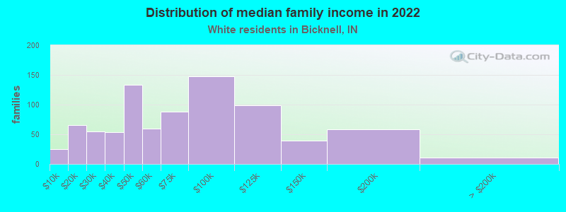 Distribution of median family income in 2022