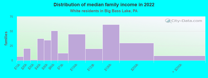 Distribution of median family income in 2022