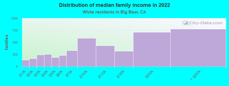 Distribution of median family income in 2022