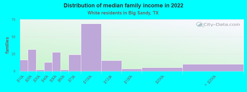 Distribution of median family income in 2022