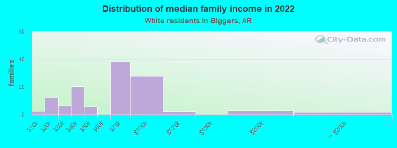 Distribution of median family income in 2022