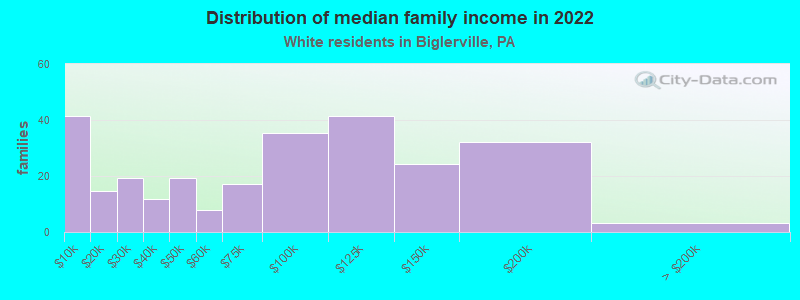 Distribution of median family income in 2022