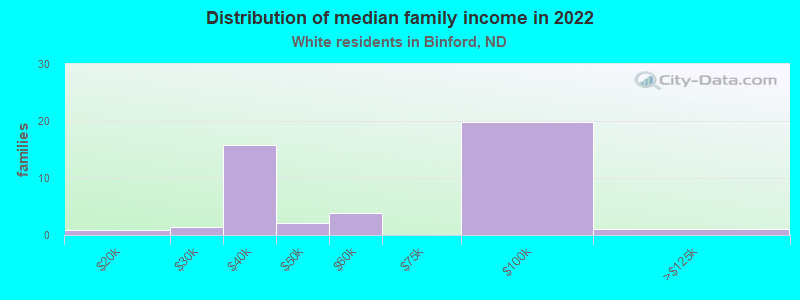 Distribution of median family income in 2022