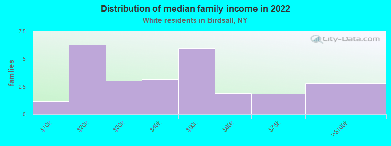 Distribution of median family income in 2022