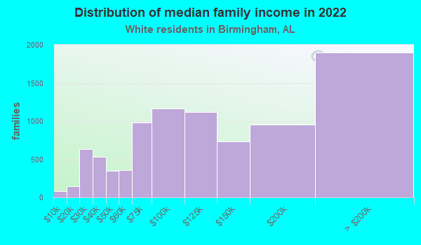 Birmingham, Alabama (AL) income map, earnings map, and wages data