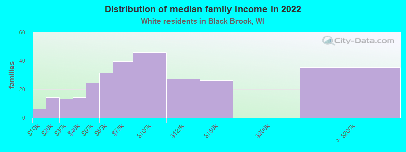 Distribution of median family income in 2022