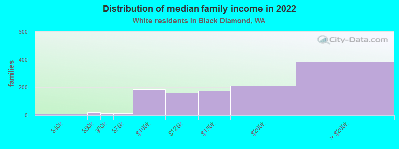 Distribution of median family income in 2022