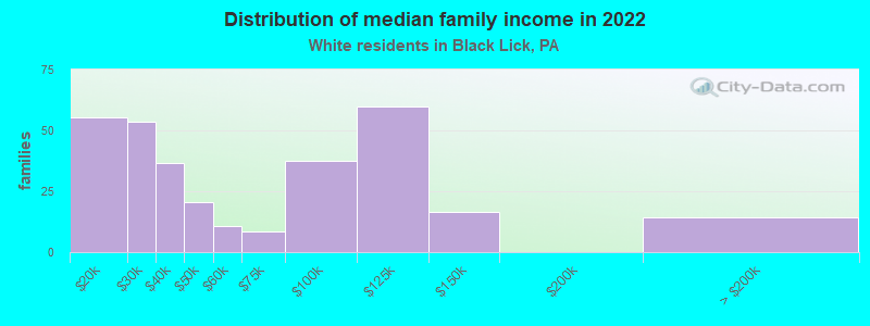 Distribution of median family income in 2022