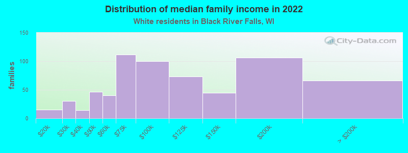 Distribution of median family income in 2022