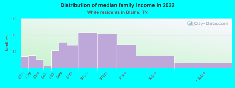 Distribution of median family income in 2022