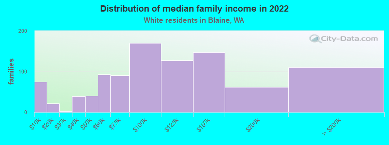 Distribution of median family income in 2022