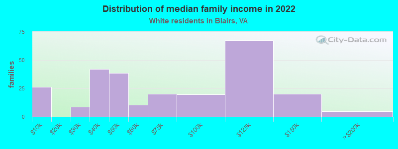 Distribution of median family income in 2022