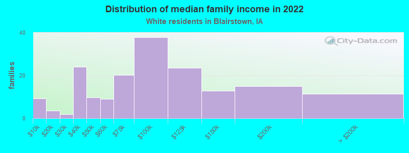 Distribution of median family income in 2022