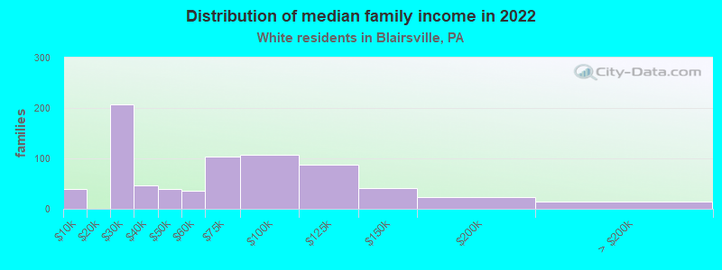 Distribution of median family income in 2022