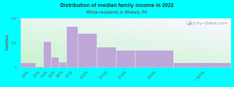 Distribution of median family income in 2022