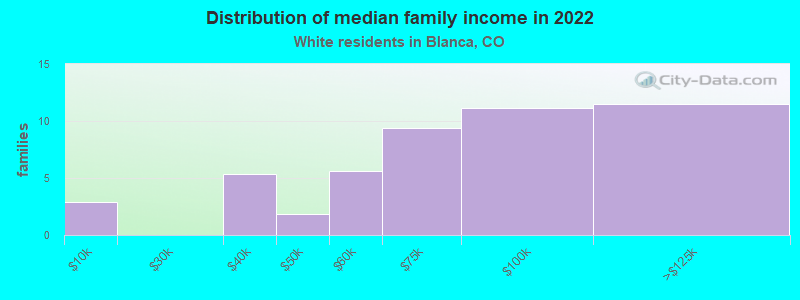 Distribution of median family income in 2022