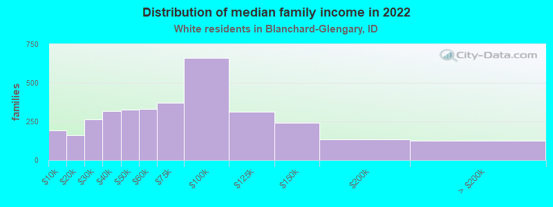 Distribution of median family income in 2022