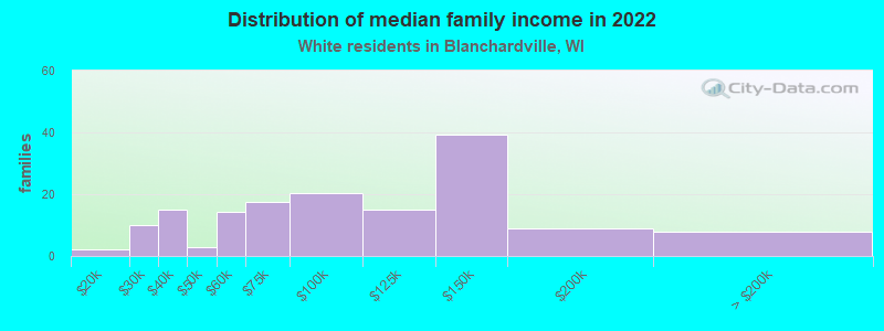 Distribution of median family income in 2022