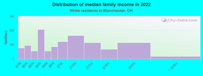 Distribution of median family income in 2022