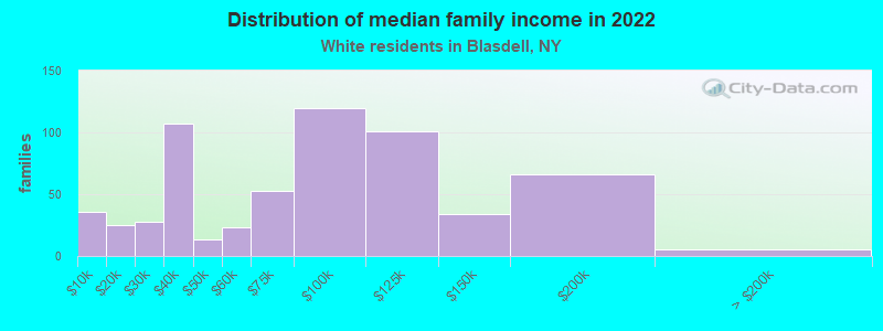 Distribution of median family income in 2022