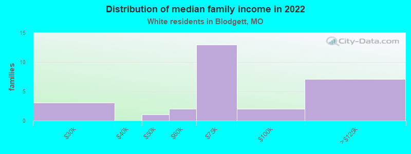 Distribution of median family income in 2022