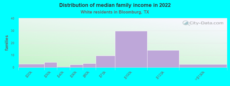 Distribution of median family income in 2022